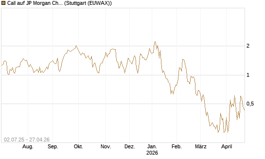 Call auf JP Morgan Chase [Société Générale Effekten GmbH] Chart