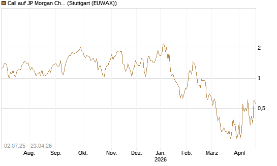 Call auf JP Morgan Chase [Société Générale Effekten GmbH] Chart