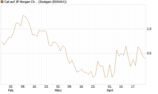 Call auf JP Morgan Chase [Société Générale Effekten GmbH] Chart