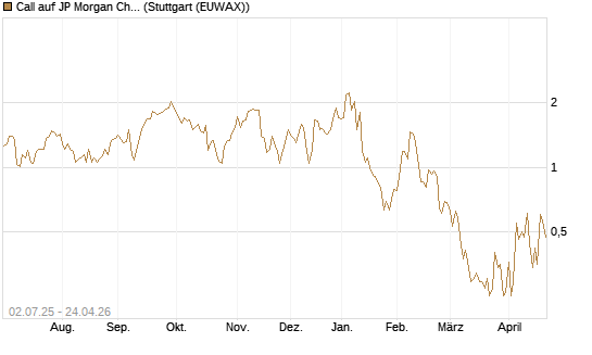 Call auf JP Morgan Chase [Société Générale Effekten GmbH] Chart