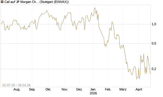 Call auf JP Morgan Chase [Société Générale Effekten GmbH] Chart