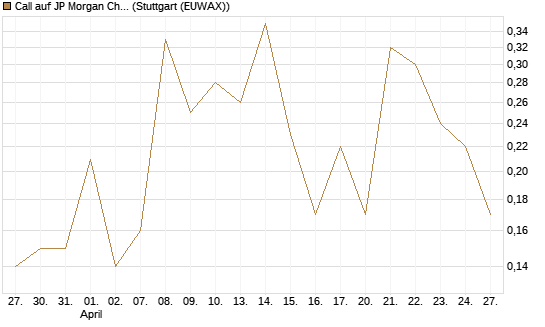 Call auf JP Morgan Chase [Société Générale Effekten GmbH] Chart