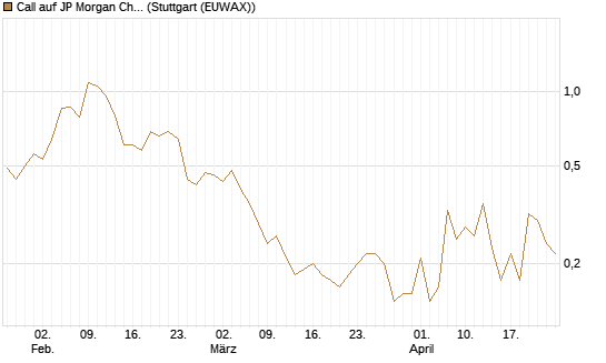 Call auf JP Morgan Chase [Société Générale Effekten GmbH] Chart