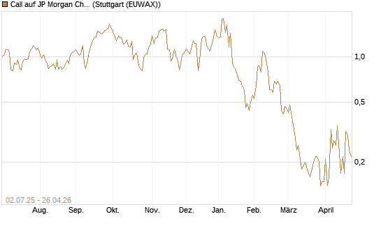 Call auf JP Morgan Chase [Société Générale Effekten GmbH] Chart