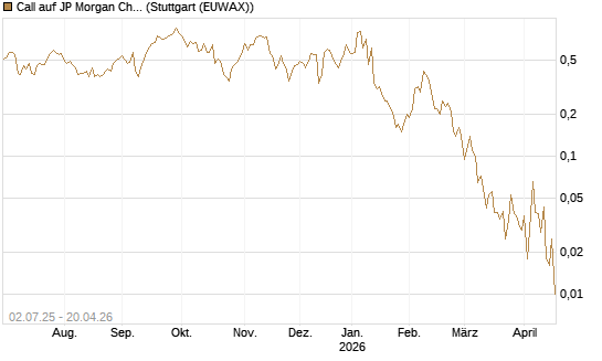 Call auf JP Morgan Chase [Société Générale Effekten GmbH] Chart