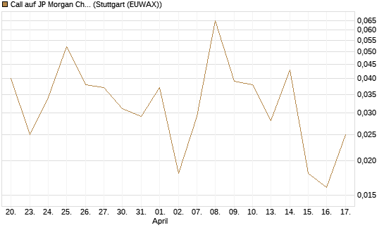 Call auf JP Morgan Chase [Société Générale Effekten GmbH] Chart