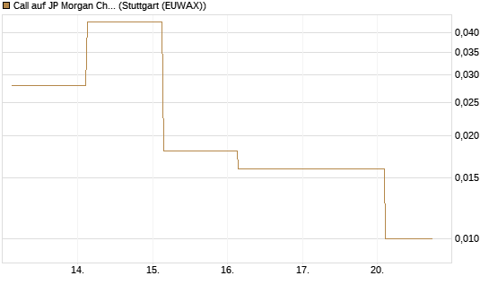 Call auf JP Morgan Chase [Société Générale Effekten GmbH] Chart
