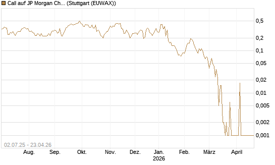 Call auf JP Morgan Chase [Société Générale Effekten GmbH] Chart