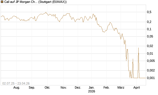 Call auf JP Morgan Chase [Société Générale Effekten GmbH] Chart