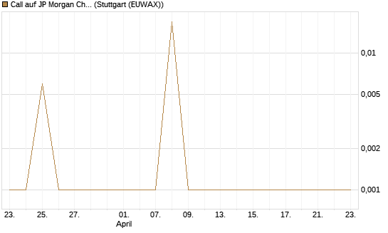 Call auf JP Morgan Chase [Société Générale Effekten GmbH] Chart