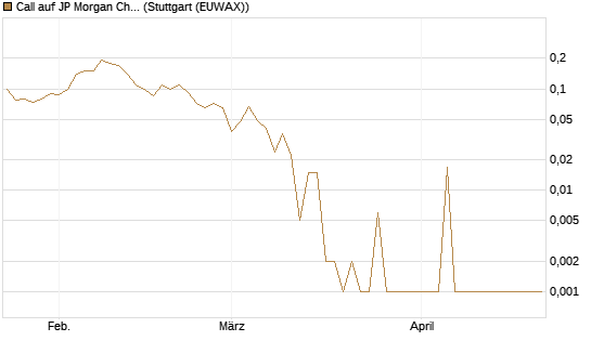 Call auf JP Morgan Chase [Société Générale Effekten GmbH] Chart