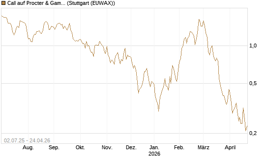 Call auf Procter & Gamble [Société Générale Effekten GmbH] Chart