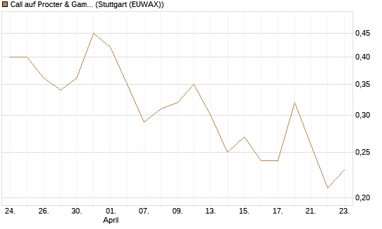 Call auf Procter & Gamble [Société Générale Effekten GmbH] Chart
