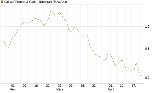 Call auf Procter & Gamble [Société Générale Effekten GmbH] Chart