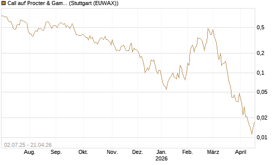 Call auf Procter & Gamble [Société Générale Effekten GmbH] Chart