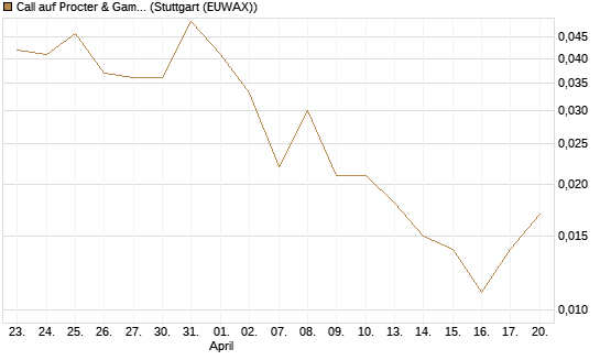 Call auf Procter & Gamble [Société Générale Effekten GmbH] Chart