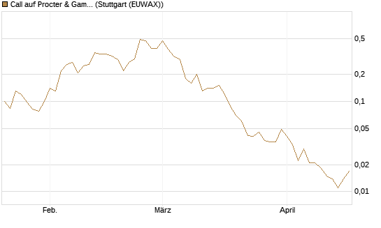 Call auf Procter & Gamble [Société Générale Effekten GmbH] Chart
