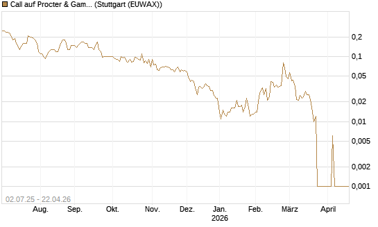 Call auf Procter & Gamble [Société Générale Effekten GmbH] Chart