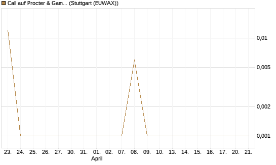 Call auf Procter & Gamble [Société Générale Effekten GmbH] Chart
