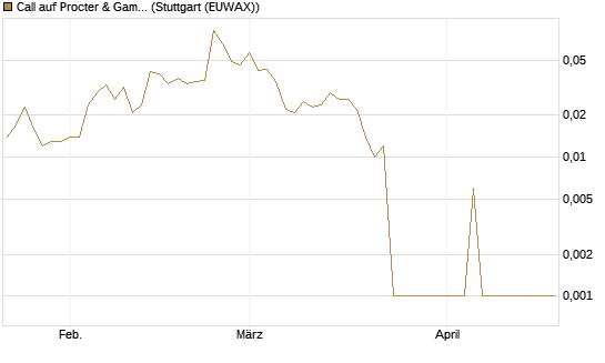 Call auf Procter & Gamble [Société Générale Effekten GmbH] Chart