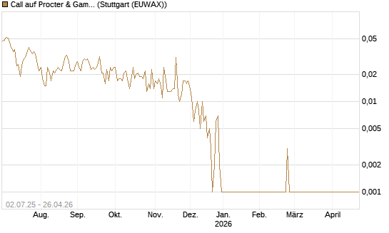Call auf Procter & Gamble [Société Générale Effekten GmbH] Chart