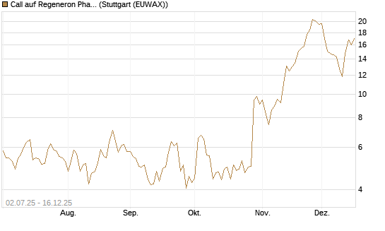 Call auf Regeneron Pharmaceuticals [Société Générale Effekten GmbH] Chart