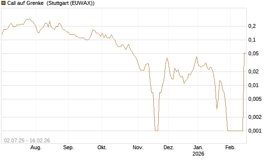 Call auf Grenke [DZ BANK AG] Chart