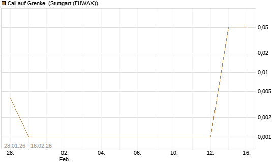 Call auf Grenke [DZ BANK AG] Chart