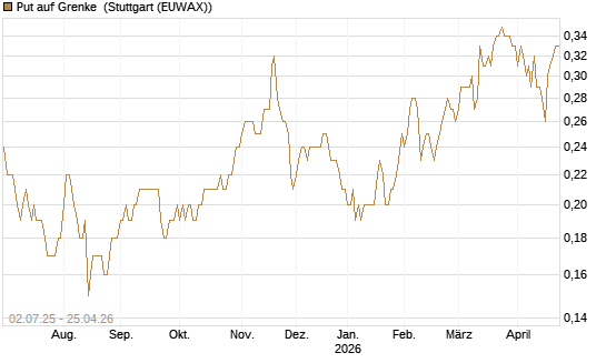 Put auf Grenke [DZ BANK AG] Chart