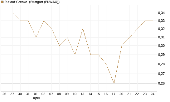 Put auf Grenke [DZ BANK AG] Chart