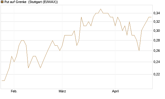 Put auf Grenke [DZ BANK AG] Chart