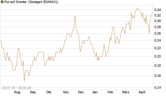Put auf Grenke [DZ BANK AG] Chart