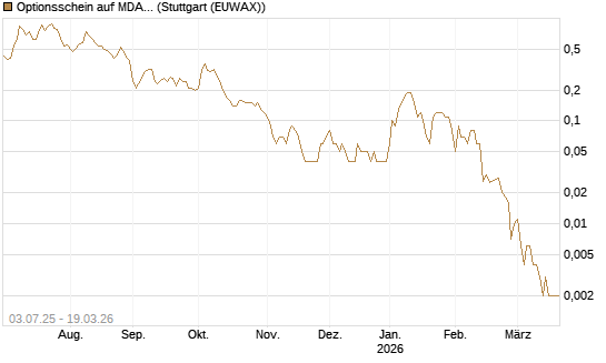 Optionsschein auf MDAX [Goldman Sachs Bank Europe SE] Chart