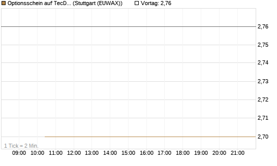 Optionsschein auf TecDAX [Goldman Sachs Bank Europe SE] Chart