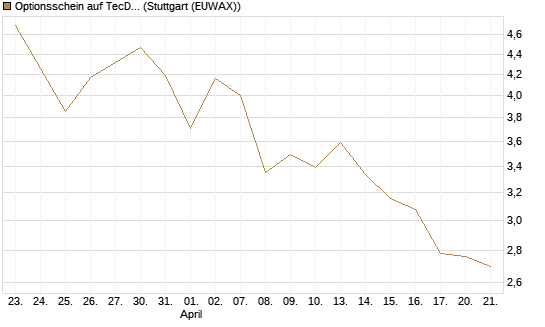 Optionsschein auf TecDAX [Goldman Sachs Bank Europe SE] Chart