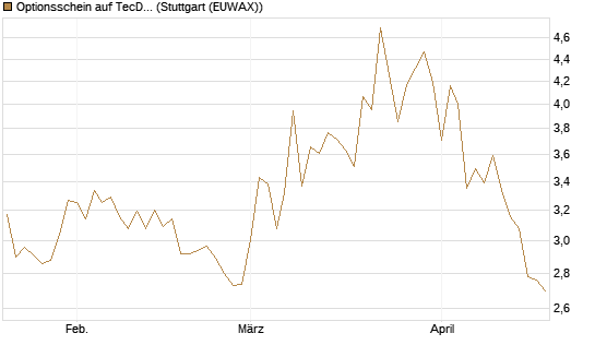 Optionsschein auf TecDAX [Goldman Sachs Bank Europe SE] Chart
