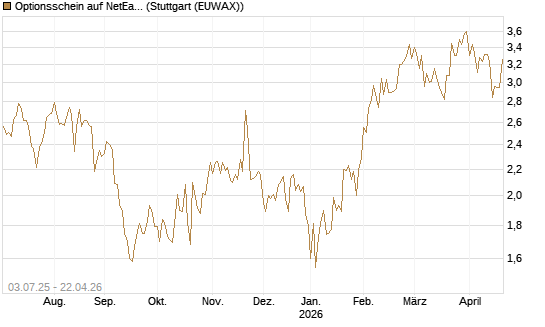 Optionsschein auf NetEase ADR [Goldman Sachs Bank Europe SE] Chart