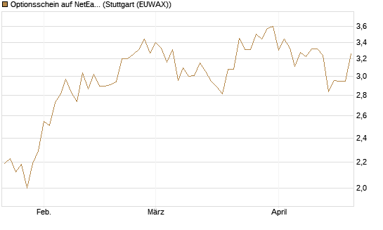 Optionsschein auf NetEase ADR [Goldman Sachs Bank Europe SE] Chart