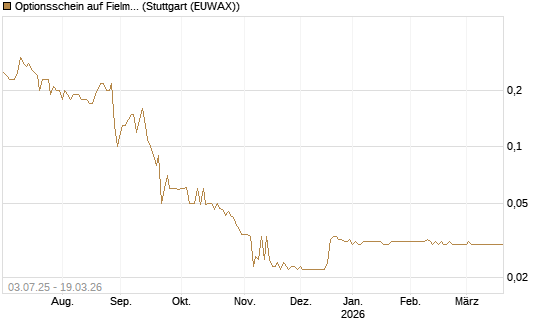 Optionsschein auf Fielmann Group [Goldman Sachs Bank Europe SE] Chart