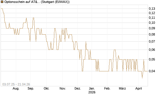 Optionsschein auf AT&T [Goldman Sachs Bank Europe SE] Chart