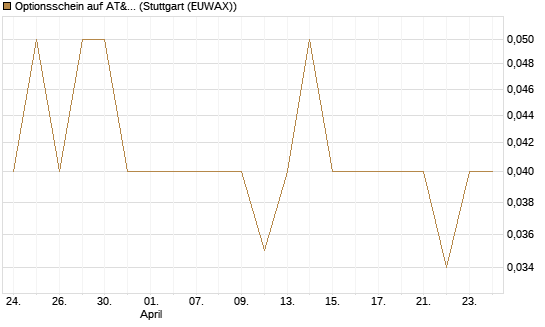 Optionsschein auf AT&T [Goldman Sachs Bank Europe SE] Chart