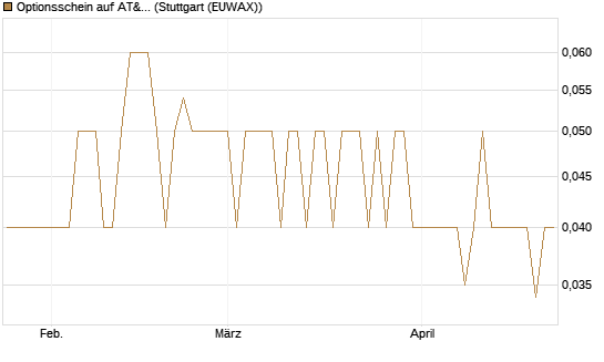 Optionsschein auf AT&T [Goldman Sachs Bank Europe SE] Chart
