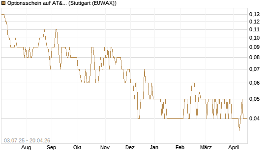 Optionsschein auf AT&T [Goldman Sachs Bank Europe SE] Chart