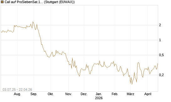Call auf ProSiebenSat.1 [HSBC Trinkaus & Burkhardt GmbH] Chart