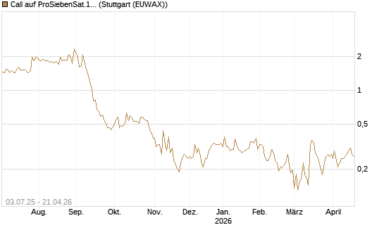 Call auf ProSiebenSat.1 [HSBC Trinkaus & Burkhardt GmbH] Chart