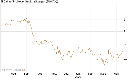 Call auf ProSiebenSat.1 [HSBC Trinkaus & Burkhardt GmbH] Chart