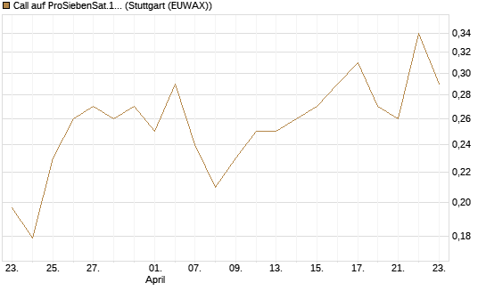 Call auf ProSiebenSat.1 [HSBC Trinkaus & Burkhardt GmbH] Chart