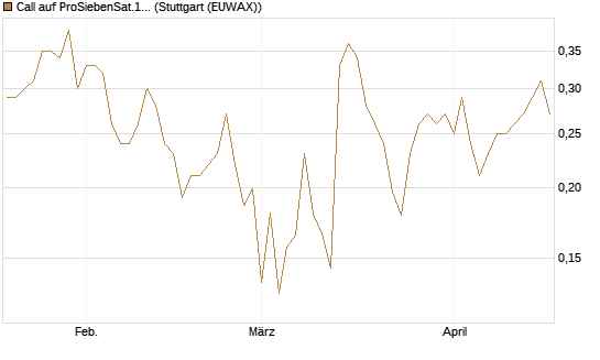 Call auf ProSiebenSat.1 [HSBC Trinkaus & Burkhardt GmbH] Chart