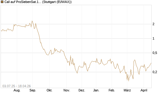 Call auf ProSiebenSat.1 [HSBC Trinkaus & Burkhardt GmbH] Chart