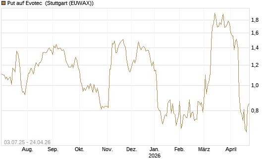 Put auf Evotec [HSBC Trinkaus & Burkhardt GmbH] Chart